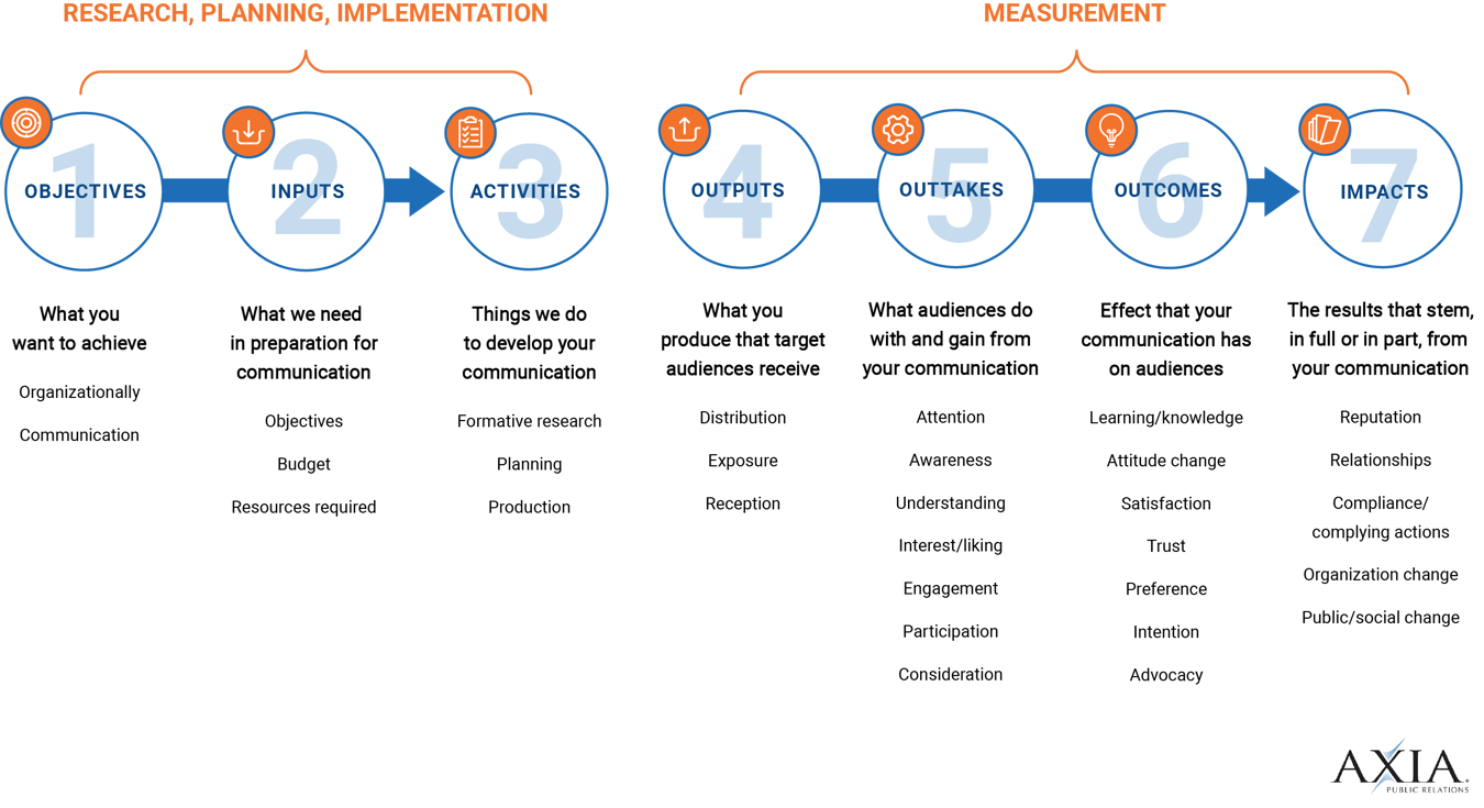 Yes, PR is Measurable. How to Measure and Report Public Relations and 